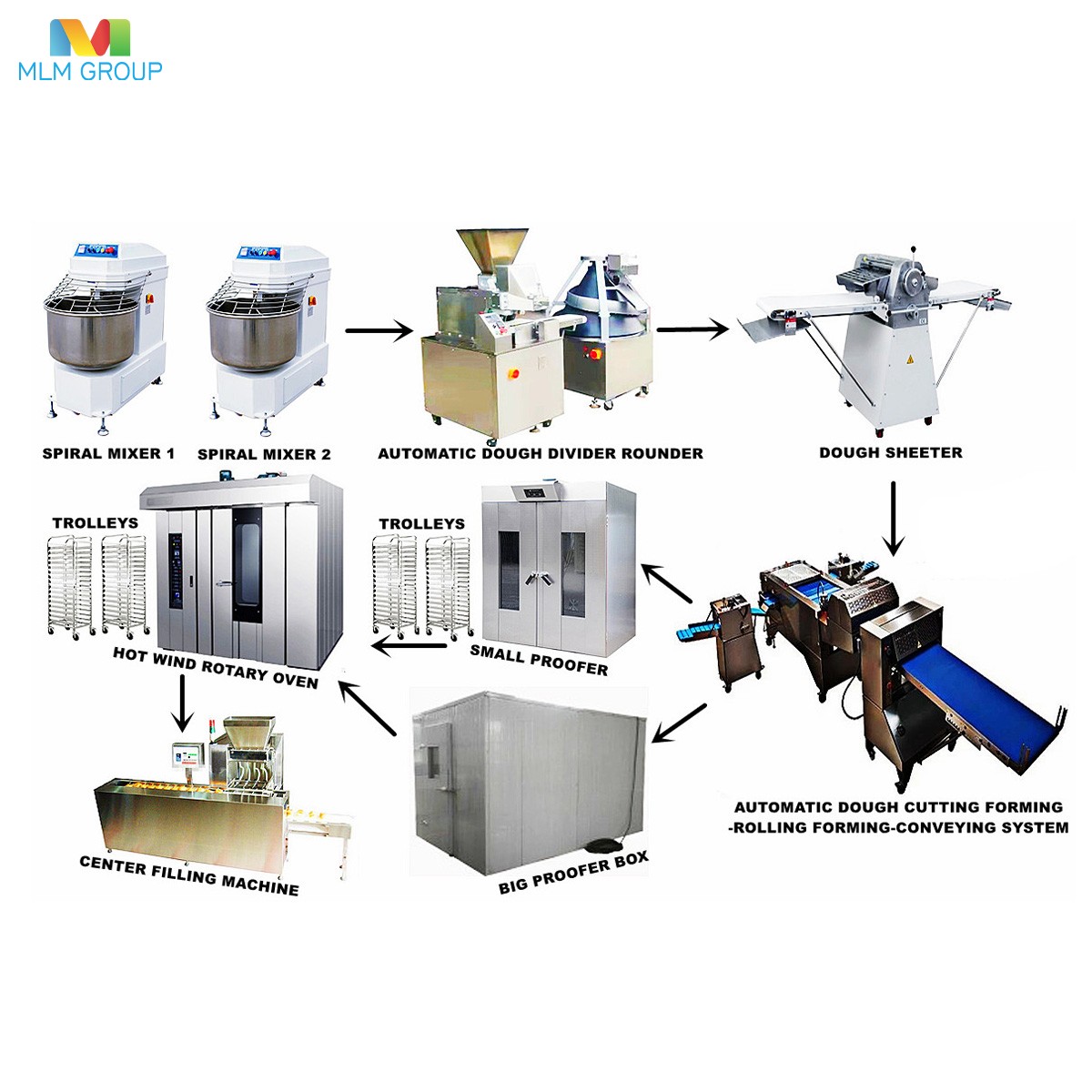 Línea de producción de croissants