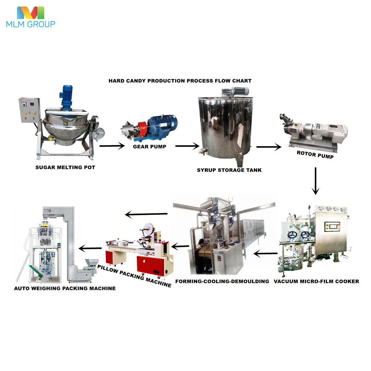 Línea de producción de caramelos duros