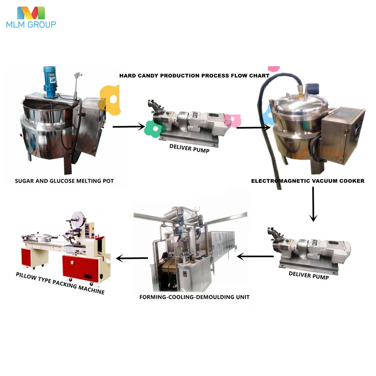 Línea de producción de piruletas