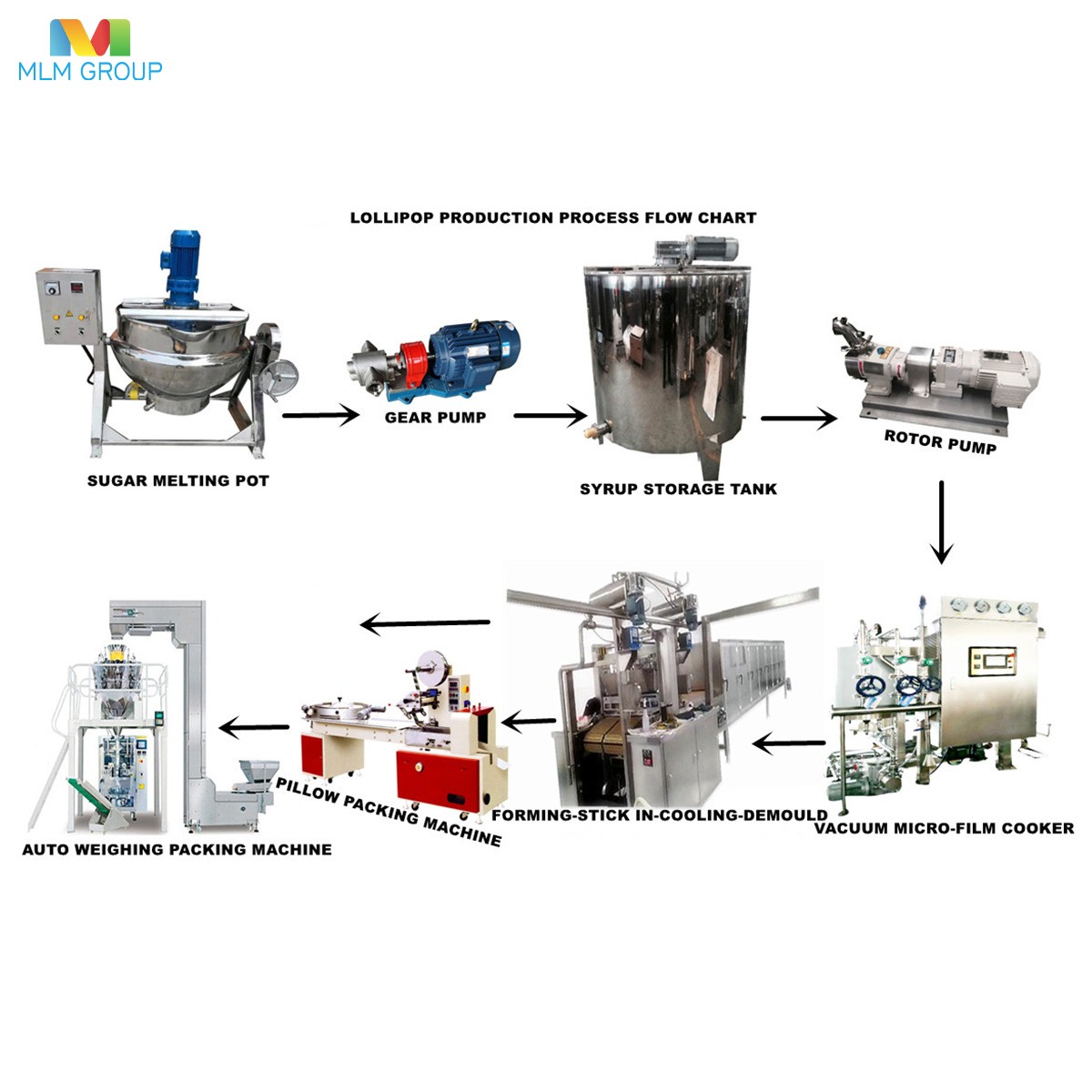 Línea de producción de piruletas