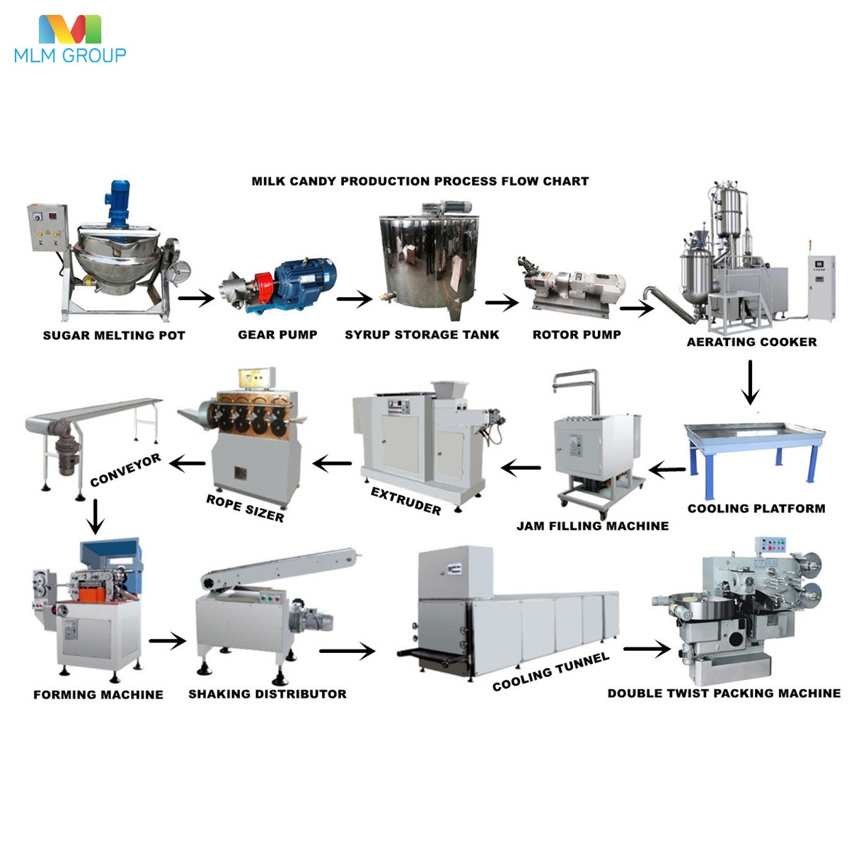Línea de producción de caramelos de leche